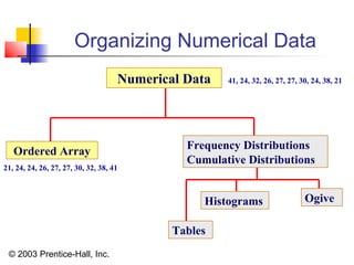 © 2003 Prentice-Hall, Inc.
Organizing Numerical Data
Numerical Data
Ordered Array
Frequency Distributions
Cumulative Distributions
Histograms Ogive
Tables
41, 24, 32, 26, 27, 27, 30, 24, 38, 21
21, 24, 24, 26, 27, 27, 30, 32, 38, 41
 
