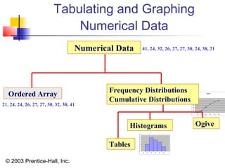 © 2003 Prentice-Hall, Inc.
Tabulating and Graphing
Numerical Data
Ogive
0
20
40
60
80
100
120
10 20 30 40 50 60
0
1
2
3
4
5
6
7
10 20 30 40 50 60
Numerical Data
Ordered Array
Histograms Ogive
Tables
41, 24, 32, 26, 27, 27, 30, 24, 38, 21
21, 24, 24, 26, 27, 27, 30, 32, 38, 41
Frequency Distributions
Cumulative Distributions
 