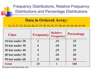 © 2003 Prentice-Hall, Inc.
Frequency Distributions, Relative Frequency
Distributions and Percentage Distributions
Class Frequency
10 but under 20 3 .15 15
20 but under 30 6 .30 30
30 but under 40 5 .25 25
40 but under 50 4 .20 20
50 but under 60 2 .10 10
Total 20 1 100
Relative
Frequency
Percentage
Data in Ordered Array:
12, 13, 17, 21, 24, 24, 26, 27, 27, 30, 32, 35, 37, 38, 41, 43, 44, 46, 53, 58
 