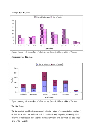 Multiple Bar Diagram:
Figure: Summary of the number of industries and Banks in different cities of Pakistan
Component bar Diagram:
Figure: Summary of the number of industries and Banks in different cities of Pakistan
The Line Graph
The line graph is capable of simultaneously showing values of two quantitative variables (y,
or verticalaxis, and x, or horizontal axis); it consists of linear segments connecting points
observed or measuredfor each variable. When x represents time, the result is a time series
view of the y variable.
0
20
40
60
80
100
120
140
Peshawar Islamabad Karachi Lahore Faisalabad Quetta
City Name
No. of Industries No. of banks
50 40
120
70
90
15
35 45
90
55
30
8
0
50
100
150
200
250
Peshawar Islamabad Karachi Lahore Faisalabad Quetta
City Name
Number
No. of Industries No. of banks
 