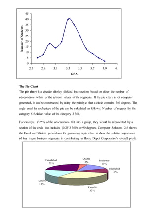 The Pie Chart
The pie chart is a circular display divided into sections based on either the number of
observations within or the relative values of the segments. If the pie chart is not computer
generated, it can be constructed by using the principle that a circle contains 360 degrees. The
angle used for each piece of the pie can be calculated as follows: Number of degrees for the
category 5 Relative value of the category 3 360.
For example, if 25% of the observations fall into a group, they would be represented by a
section of the circle that includes (0.25 3 360), or 90 degrees. Computer Solutions 2.6 shows
the Excel and Minitab procedures for generating a pie chart to show the relative importance
of four major business segments in contributing to Home Depot Corporation’s overall profit.
0
5
10
15
20
25
30
35
40
45
2.7 2.9 3.1 3.3 3.5 3.7 3.9 4.1
GPA
NumberofStudents
Peshawar
13%
Islamabad
10%
Karachi
32%
Lahore
18%
Faisalabad
23%
Quetta
4%
 