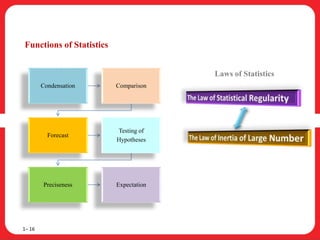 Functions of Statistics
1– 16
Condensation Comparison
Forecast
Testing of
Hypotheses
Preciseness Expectation
Laws of Statistics
 