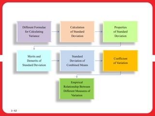 1– 62
Different Formulae
for Calculating
Variance
Calculation
of Standard
Deviation
Properties
of Standard
Deviation
Merits and
Demerits of
Standard Deviation
Standard
Deviation of
Combined Means
Coefficient
of Variation
Empirical
Relationship Between
Different Measures of
Variation
 