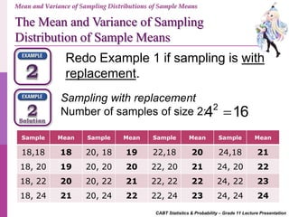 CABT Statistics & Probability – Grade 11 Lecture Presentation
Redo Example 1 if sampling is with
replacement.
Mean and Variance of Sampling Distributions of Sample Means
The Mean and Variance of Sampling
Distribution of Sample Means
Sampling with replacement
Number of samples of size 2: 2
4 16
Sample Mean Sample Mean Sample Mean Sample Mean
18,18 18 20, 18 19 22,18 20 24,18 21
18, 20 19 20, 20 20 22, 20 21 24, 20 22
18, 22 20 20, 22 21 22, 22 22 24, 22 23
18, 24 21 20, 24 22 22, 24 23 24, 24 24
 