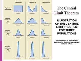 The Central
Limit Theorem
ILLUSTRATION
OF THE CENTRAL
LIMIT THEOREM
FOR THREE
POPULATIONS
(from Statistics for Business and
Economics by Anderson, Sweeney and
Williams, 10th ed)
 