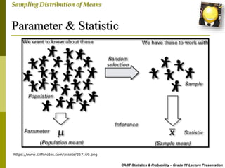 Parameter & Statistic
CABT Statistics & Probability – Grade 11 Lecture Presentation
Sampling Distribution of Means
https://www.cliffsnotes.com/assets/267169.png
 