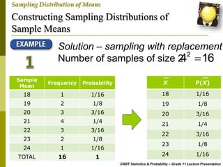 Constructing Sampling Distributions of
Sample Means
CABT Statistics & Probability – Grade 11 Lecture Presentation
Sampling Distribution of Means
Sample
Mean
Frequency Probability
18 1 1/16
19 2 1/8
20 3 3/16
21 4 1/4
22 3 3/16
23 2 1/8
24 1 1/16
TOTAL 16 1
X P(X)
18 1/16
19 1/8
20 3/16
21 1/4
22 3/16
23 1/8
24 1/16
Solution – sampling with replacement
Number of samples of size 2:
2
4 16
 