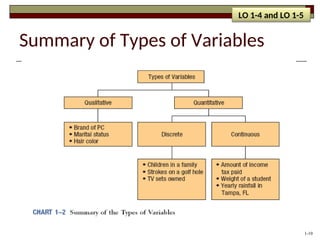 Summary of Types of Variables
LO 1-4 and LO 1-5
1-10
 