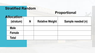 (stratum) N Relative Weight Sample needed (n)
Male
Female
Total
Stratified Random
Proportional
Allocation
 