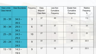Class Limits/
Class Interval
Class Boundaries Frequency Class
Midpoint/
Class Mark
Less than
Cumulative
Frequency
Greater than
Cumulative
Frequency
Relative
Frequency
%
35 – 39 34.5 –
39.5
3
37 40 3 7.5
30 – 34 29.5 –
34.5
6
32 37 9 15
25 – 29 24.5 –
29.5
10
27 31 19 25
20 – 24 19.5 –
24.5
9
22 21 28 22.5
15 – 19 14.5 –
19.5
9
17 12 37 22.5
 