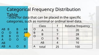Categorical Frequency Distribution
Table
- Used for data that can be placed in the specific
categories, such as nominal or ordinal level data.
Class f Relative frequency
A 5 20
B 7 28
O 9 36
AB 4 16
total 25 100
AB B B AB O
O O B AB B
B B O A O
A O O O
AB
AB A O B A
 