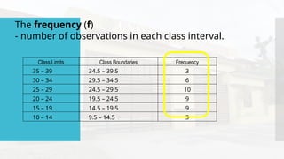 Class Limits Class Boundaries Frequency
35 – 39 34.5 – 39.5 3
30 – 34 29.5 – 34.5 6
25 – 29 24.5 – 29.5 10
20 – 24 19.5 – 24.5 9
15 – 19 14.5 – 19.5 9
10 – 14 9.5 – 14.5 3
The frequency (f)
- number of observations in each class interval.
 
