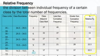 Relative Frequency
the division between individual frequency of a certain
class by the total number of frequencies.
Class Limits Class Boundaries Frequency Class
Midpoint/
Class Mark
Less than
Cumulative
Frequency
Greater than
Cumulative
Frequency
%
Relative Fq
35 –
39
34.5 – 39.5 3 37 40 3 7.5
30 –
34
29.5 – 34.5 6 32 37 9 15
25 –
29
24.5 – 29.5 10 27 31 19 25
20 –
24
19.5 – 24.5 9 22 21 28 22.5
15 –
19
14.5 – 19.5 9 17 12 37 22.5
40
 