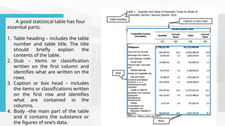 A good statistical table has four
essential parts:
1. Table heading – includes the table
number and table title. The title
should briefly explain the
contents of the table.
2. Stub – items or classification
written on the first column and
identifies what are written on the
rows.
3. Caption or box head – includes
the items or classifications written
on the first row and identifies
what are contained in the
columns.
4. Body –the main part of the table
and it contains the substance or
the figures of one’s data.
 