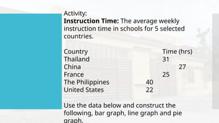 Activity:
Instruction Time: The average weekly
instruction time in schools for 5 selected
countries.
Country Time (hrs)
Thailand 31
China 27
France 25
The Philippines 40
United States 22
Use the data below and construct the
following, bar graph, line graph and pie
graph.
 