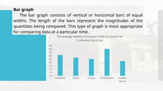 Bar graph
The bar graph consists of vertical or horizontal bars of equal
widths. The length of the bars represent the magnitudes of the
quantities being compared. This type of graph is most appropriate
for comparing data at a particular time.
Thailand China France Philippines United
States
0
5
10
15
20
25
30
35
40
45
The average weekly instruction time in schools for
5 selected countries
 