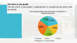 Pie chart or pie graph
The pie chart or pie graph is appropriate in comparing the parts with
the whole.
21%
19%
17%
28%
15%
The average weekly instruction time in schools for 5
selected countries.
Thailand China France
Philippines United States
 