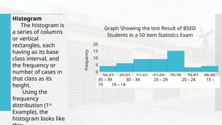 Histogram
The histogram is
a series of columns
or vertical
rectangles, each
having as its base
class interval, and
the frequency or
number of cases in
that class as its
height.
Using the
frequency
distribution (1st
Example), the
histogram looks like
34-42 43-51 52-60 61-69 70-78 79-87 88-96
0
5
10
15
20
Graph Showing the test Result of BSED
Students in a 50 item Statistics Exam
Class Limit
Frequency
35 – 39 30 – 34 25 – 29 20 – 24 15 –
19 10 – 14
 
