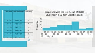 34-42 43-51 52-60 61-69 70-78 79-87 88-96
0
5
10
15
20
Graph Showing the test Result of BSED
Students in a 50 item Statistics Exam
Class Limit
Frequency
35 – 39 30 – 34 25 – 29 20 – 24 15 –
19 10 – 14
 