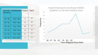 34-42 43-51 52-60 61-69 70-78 79-87 88-96
0
2
4
6
8
10
12
14
16
Graph Showing the test Result of BSED
Students in a 50 item Statistics Exam
38 47 56 65 74 83 92
Frequency
Class Midpoint/Class Mark
 