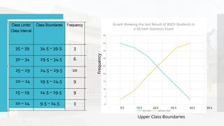 0
5
10
15
20
25
30
35
40
45
Graph Showing the test Result of BSED Students in
a 50 item Statistics Exam
less than greater than
9.5 19.5 24.5 29.5 34.5 39.5
Upper Class Boundaries
Frequency
 