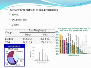  There are three methods of data presentation
 Tables,
 Diagrams, and
 Graphs
 