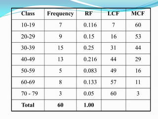 Class Frequency RF LCF MCF
10-19 7 0.116 7 60
20-29 9 0.15 16 53
30-39 15 0.25 31 44
40-49 13 0.216 44 29
50-59 5 0.083 49 16
60-69 8 0.133 57 11
70 - 79 3 0.05 60 3
Total 60 1.00
 