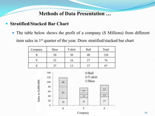 Methods of Data Presentation …
 Stratified/Stacked Bar Chart
 The table below shows the profit of a company ($ Millions) from different
item sales in 1st quarter of the year. Draw stratified/stacked bar chart
54
Company Shoe T-shirt Ball Total
X 30 50 40 120
Y 33 16 27 76
Z 37 13 37 87
30 33 37
50
16 13
40
27
37
0
20
40
60
80
100
120
140
X Y Z
Ball
T-shirt
Shoe
Company
Sales
in
$,000,000
 