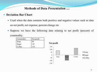 Methods of Data Presentation …
 Deviation Bar Chart
 Used when the data contains both positive and negative values such as data
on net profit, net expense, percent change etc
 Suppose we have the following data relating to net profit (percent) of
commodity.
55
Commodity Net profit
Soap
Sugar
Coffee
80
-95
125
-150
-100
-50
0
50
100
150
Soap Sugar Coffee
Net profit
Soap
Sugar
Coffee
 