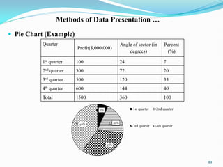 Methods of Data Presentation …
 Pie Chart (Example)
49
Quarter
Profit($,000,000)
Angle of sector (in
degrees)
Percent
(%)
1st quarter 100 24 7
2nd quarter 300 72 20
3rd quarter 500 120 33
4th quarter 600 144 40
Total 1500 360 100
7%
20%
33%
40%
1st quarter 2nd quarter
3rd quarter 4th quarter
 