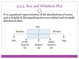 3.3.5. Box and Whiskers Plot
It is a graphical representation of the distributions of scores
and is helpful in distinguishing between ordinal and normally
distributed data.
 