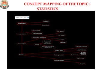 CONCEPT MAPPING OFTHETOPIC :
STATISTICS
 