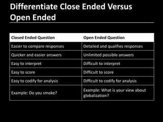 Differentiate Close Ended Versus
Open Ended
Closed Ended Question Open Ended Question
Easier to compare responses Detailed and qualifies responses
Quicker and easier answers Unlimited possible answers
Easy to interpret Difficult to interpret
Easy to score Difficult to score
Easy to codify for analysis Difficult to codify for analysis
Example: Do you smoke?
Example: What is your view about
globalization?
 