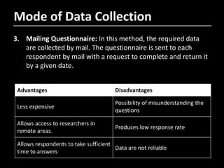 Mode of Data Collection
3. Mailing Questionnaire: In this method, the required data
are collected by mail. The questionnaire is sent to each
respondent by mail with a request to complete and return it
by a given date.
Advantages Disadvantages
Less expensive
Possibility of misunderstanding the
questions
Allows access to researchers in
remote areas.
Produces low response rate
Allows respondents to take sufficient
time to answers
Data are not reliable
 