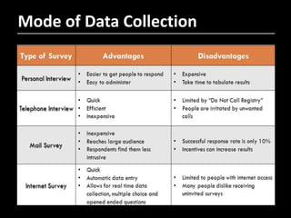 Mode of Data Collection
 