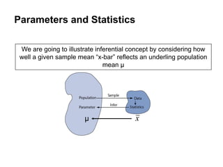 Parameters and Statistics
We are going to illustrate inferential concept by considering how
well a given sample mean “x-bar” reflects an underling population
mean µ
x
µ
 