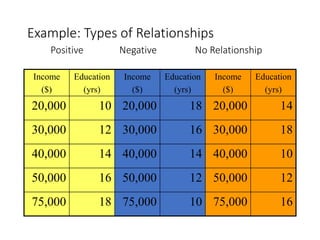 Example: Types of Relationships
Positive Negative No Relationship
Income
($)
Education
(yrs)
Income
($)
Education
(yrs)
Income
($)
Education
(yrs)
20,000 10 20,000 18 20,000 14
30,000 12 30,000 16 30,000 18
40,000 14 40,000 14 40,000 10
50,000 16 50,000 12 50,000 12
75,000 18 75,000 10 75,000 16
 