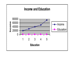 Income and Education
0
20000
40000
60000
80000
1 2 3 4 5
Education
Income
Income
Education
 