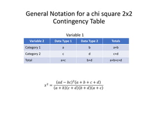 General Notation for a chi square 2x2
Contingency Table
Variable 2 Data Type 1 Data Type 2 Totals
Category 1 a b a+b
Category 2 c d c+d
Total a+c b+d a+b+c+d
𝑥2 =
𝑎𝑑 − 𝑏𝑐 2 𝑎 + 𝑏 + 𝑐 + 𝑑
𝑎 + 𝑏 𝑐 + 𝑑 𝑏 + 𝑑 𝑎 + 𝑐
Variable 1
 