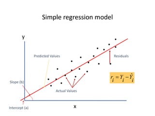 y
x
Predicted Values
Actual Values
i
Y
i
Y
i
r ˆ


Residuals
Slope (b)
Intercept (a)
Simple regression model
 