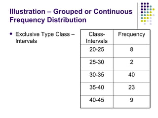 Illustration – Grouped or Continuous Frequency Distribution Exclusive Type Class – Intervals 9 40-45 23 35-40 40 30-35 2 25-30 8 20-25 Frequency Class-Intervals 
