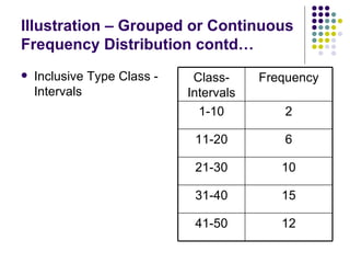 Illustration – Grouped or Continuous Frequency Distribution contd… Inclusive Type Class - Intervals 12 41-50 15 31-40 10 21-30 6 11-20 2 1-10 Frequency Class-Intervals 
