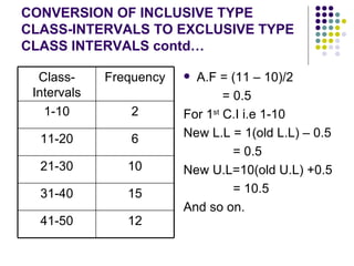 CONVERSION OF INCLUSIVE TYPE CLASS-INTERVALS TO EXCLUSIVE TYPE CLASS INTERVALS contd… A.F = (11 – 10)/2 = 0.5 For 1 st  C.I i.e 1-10 New L.L = 1(old L.L) – 0.5 = 0.5 New U.L=10(old U.L) +0.5 = 10.5  And so on.  12 41-50 15 31-40 10 21-30 6 11-20 2 1-10 Frequency Class-Intervals 