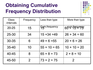 Obtaining Cumulative Frequency Distribution 73 + 2 = 75  2 2 45-50 65 + 8 = 73  2 + 8 = 10 8 40-45 55 + 10 = 65  10 + 10 = 20 10 35-40 49 + 6 =55  20 + 6 = 26 6 30-35 15 +34 =49  26 + 34 = 60  34 25-30 15  60 + 15 = 75 15 20-25 Less than type  More than type  Cum.frequency  cum.frequency Frequency Class -Intervals 