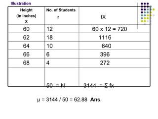 μ  = 3144 / 50 = 62.88  Ans. Illustration 4  272 50  = N  3144  =  Σ  fx 68 6  396 66 10  640  64 18  1116 62 12  60 x 12 = 720 60 No. of Students  f   fX Height (in inches) X 