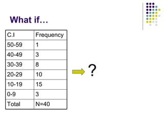 What if… ? N=40 Total 3 0-9 15 10-19 10 20-29 8 30-39 3 40-49 1 50-59 Frequency C.I 