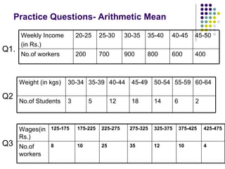 Practice Questions- Arithmetic Mean Q1. Q2  Q3 400 600 800 900 700 200 No.of workers 45-50 40-45 35-40 30-35 25-30 20-25 Weekly Income  (in Rs.) 2 6 14 18 12 5 3 No.of Students 60-64 55-59 50-54 45-49 40-44 35-39 30-34 Weight (in kgs) 4 10 12 35 25 10 8 No.of workers 425-475 375-425 325-375 275-325 225-275 175-225 125-175 Wages(in Rs.) 