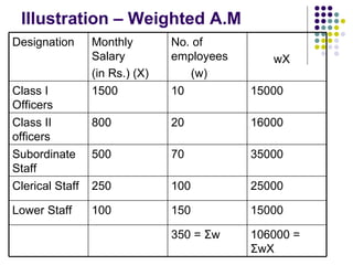 Illustration – Weighted A.M 106000 =  Σ wX 350 =  Σ w 15000 150 100 Lower Staff 25000 100 250 Clerical Staff 35000 70 500 Subordinate Staff 16000 20 800 Class II officers 15000 10 1500 Class I Officers wX No. of employees (w) Monthly Salary (in Rs.) (X) Designation 