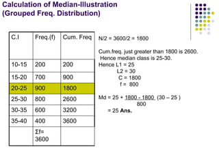 Calculation of Median-Illustration (Grouped Freq. Distribution) N/2 = 3600/2 = 1800 Cum.freq. just greater than 1800 is 2600. Hence median class is 25-30. Hence L1 = 25 L2 = 30 C = 1800 f =  800 Md = 25 +  1800 - 1800  (30 – 25 ) 800 = 25  Ans.   Σ f= 3600 3600 400 35-40 3200 600 30-35 2600 800 25-30 1800 900 20-25 900 700 15-20 200 200 10-15 Cum. Freq Freq.(f) C.I 