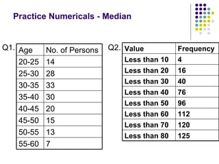 Practice Numericals - Median Q1. Q2. 7 55-60 13 50-55 15 45-50 20 40-45 30 35-40 33 30-35 28 25-30 14 20-25 No. of Persons Age 125 Less than 80 120 Less than 70 112 Less than 60 96 Less than 50 76 Less than 40 40 Less than 30 16 Less than 20 4 Less than 10 Frequency Value 